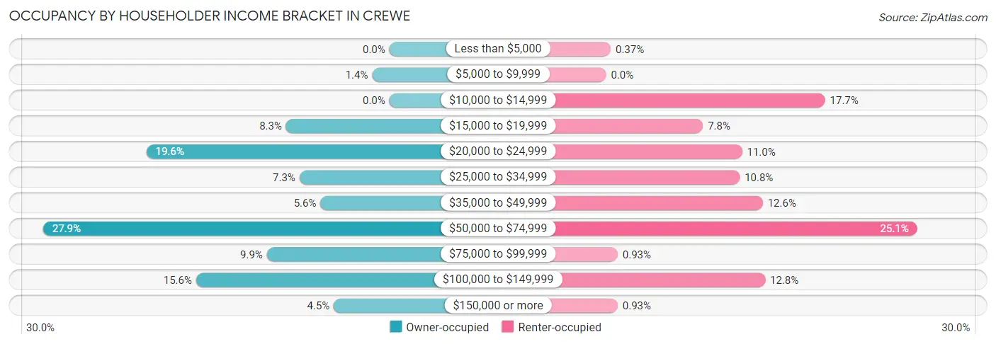 Occupancy by Householder Income Bracket in Crewe