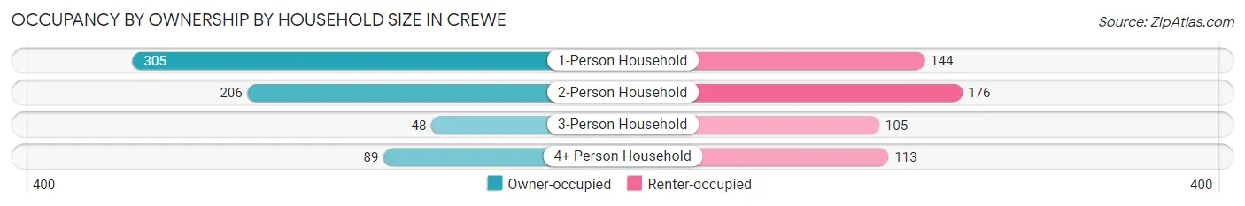 Occupancy by Ownership by Household Size in Crewe