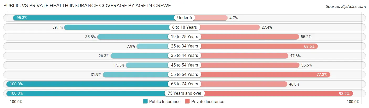 Public vs Private Health Insurance Coverage by Age in Crewe