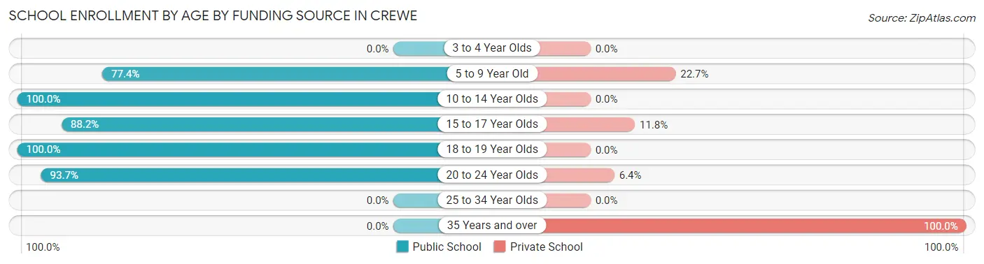 School Enrollment by Age by Funding Source in Crewe