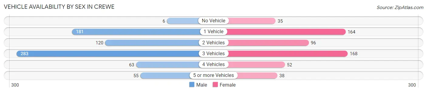 Vehicle Availability by Sex in Crewe