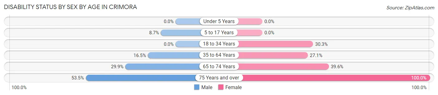 Disability Status by Sex by Age in Crimora