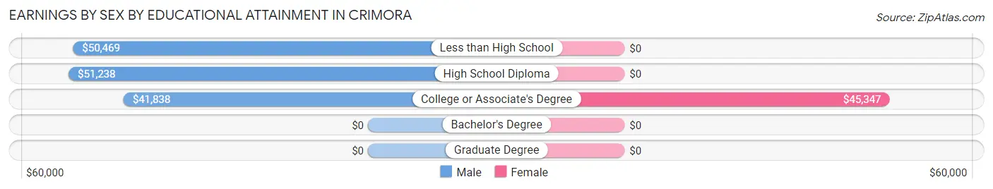 Earnings by Sex by Educational Attainment in Crimora