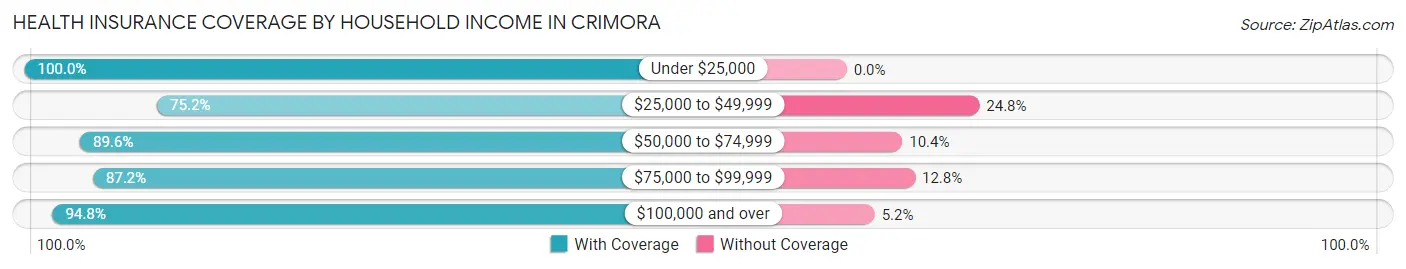 Health Insurance Coverage by Household Income in Crimora