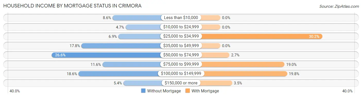 Household Income by Mortgage Status in Crimora