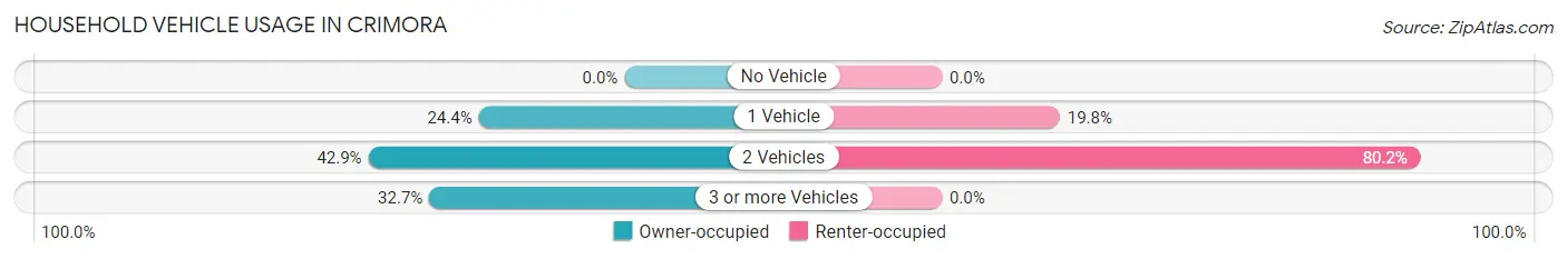 Household Vehicle Usage in Crimora