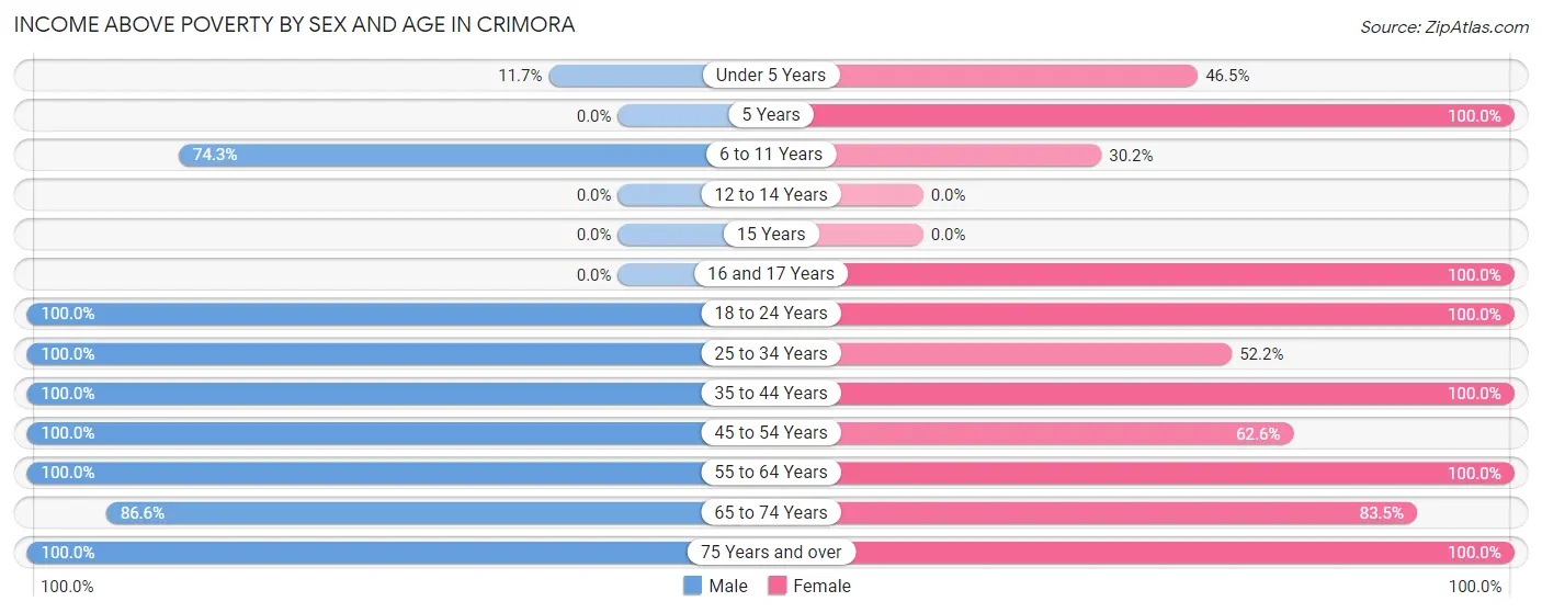Income Above Poverty by Sex and Age in Crimora