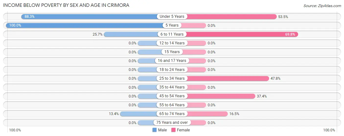 Income Below Poverty by Sex and Age in Crimora