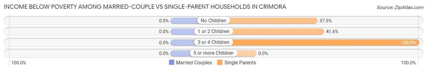 Income Below Poverty Among Married-Couple vs Single-Parent Households in Crimora