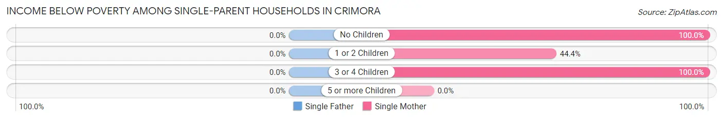Income Below Poverty Among Single-Parent Households in Crimora