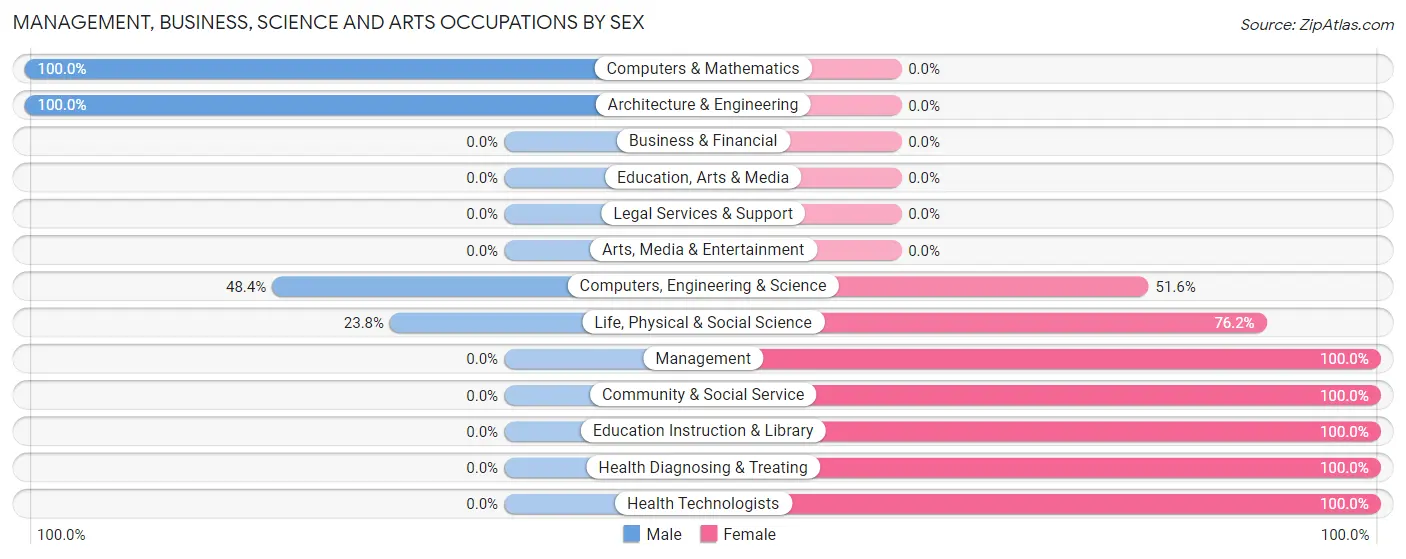 Management, Business, Science and Arts Occupations by Sex in Crimora