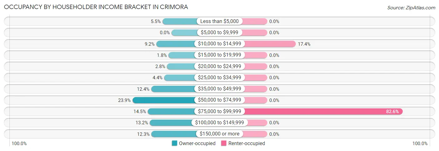 Occupancy by Householder Income Bracket in Crimora
