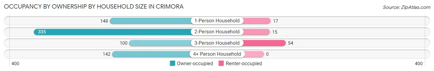 Occupancy by Ownership by Household Size in Crimora