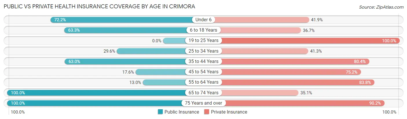 Public vs Private Health Insurance Coverage by Age in Crimora