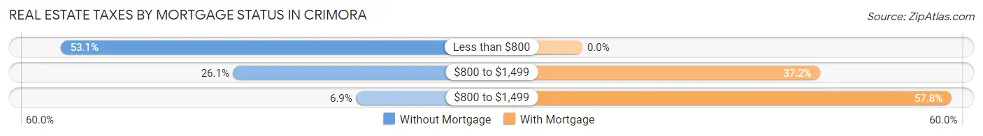 Real Estate Taxes by Mortgage Status in Crimora