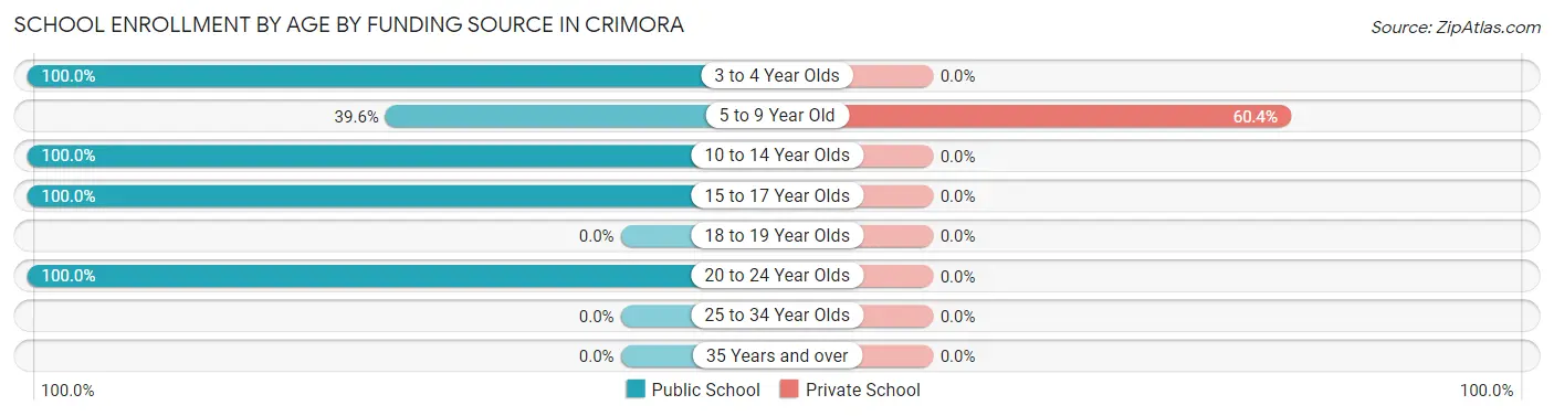 School Enrollment by Age by Funding Source in Crimora