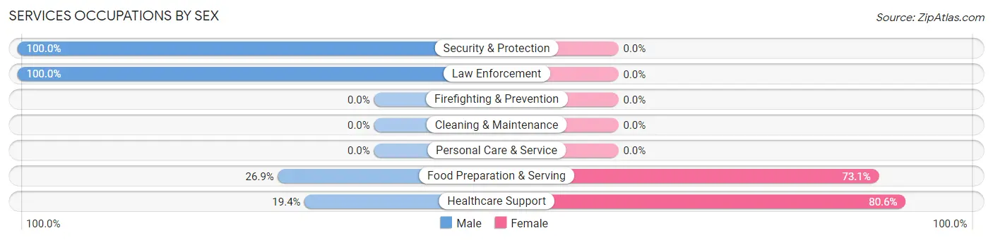 Services Occupations by Sex in Crimora
