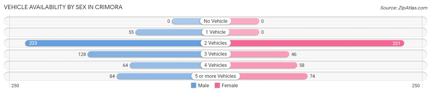 Vehicle Availability by Sex in Crimora