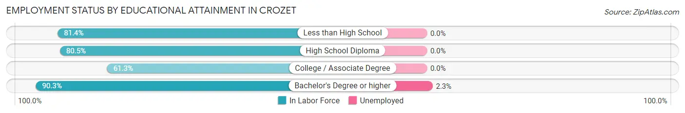 Employment Status by Educational Attainment in Crozet