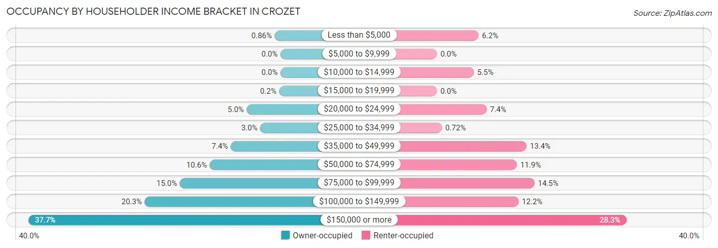 Occupancy by Householder Income Bracket in Crozet