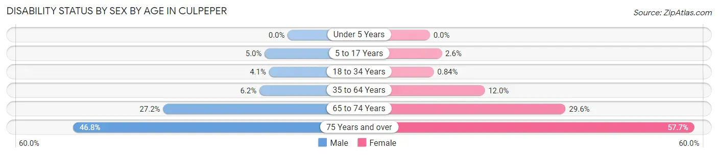 Disability Status by Sex by Age in Culpeper