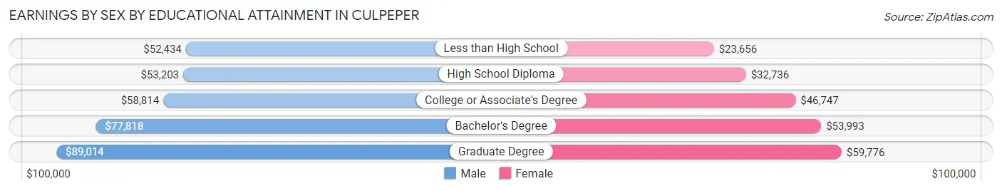 Earnings by Sex by Educational Attainment in Culpeper