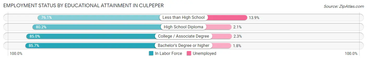Employment Status by Educational Attainment in Culpeper