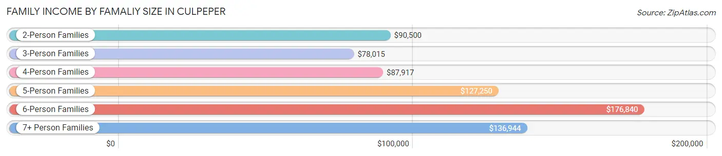 Family Income by Famaliy Size in Culpeper