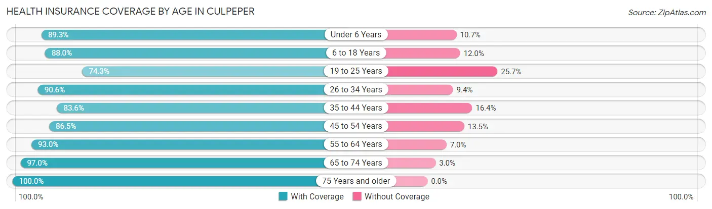Health Insurance Coverage by Age in Culpeper