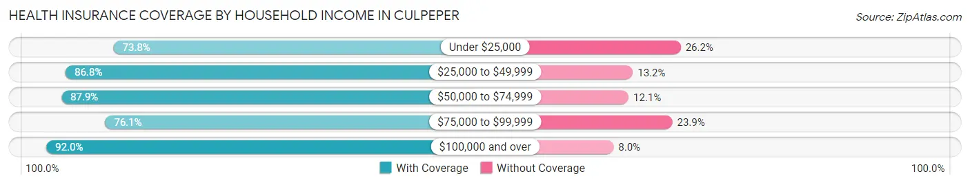 Health Insurance Coverage by Household Income in Culpeper