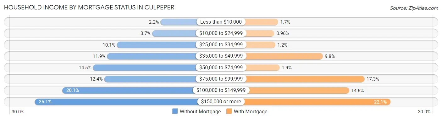 Household Income by Mortgage Status in Culpeper