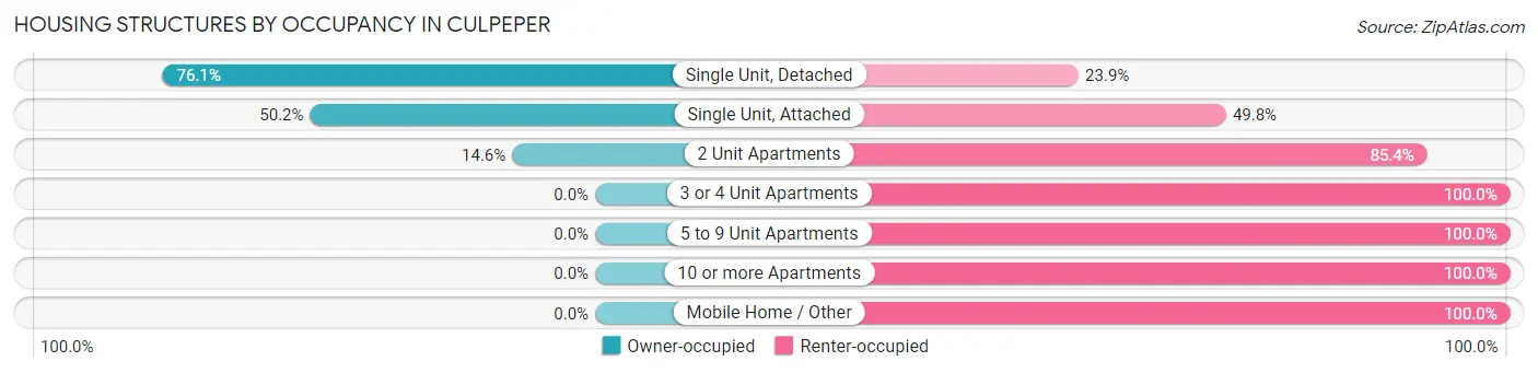 Housing Structures by Occupancy in Culpeper