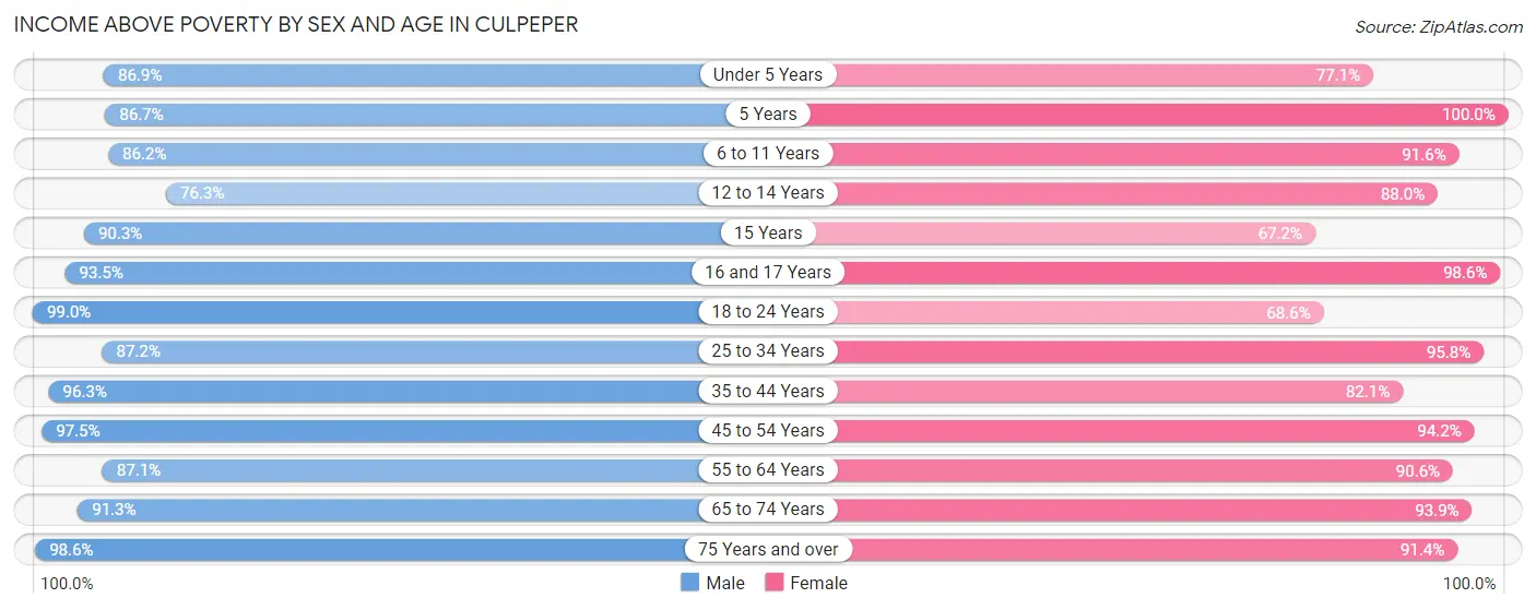 Income Above Poverty by Sex and Age in Culpeper