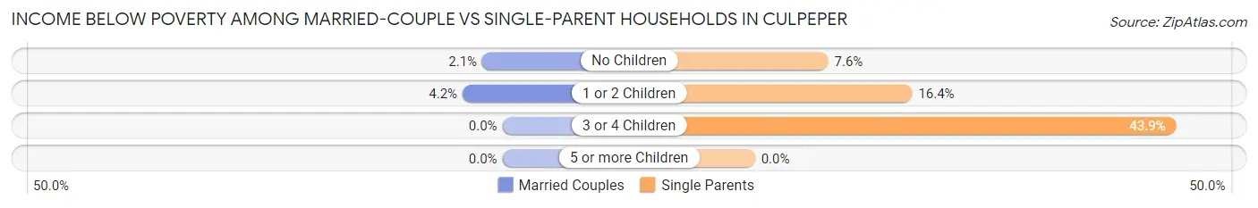 Income Below Poverty Among Married-Couple vs Single-Parent Households in Culpeper