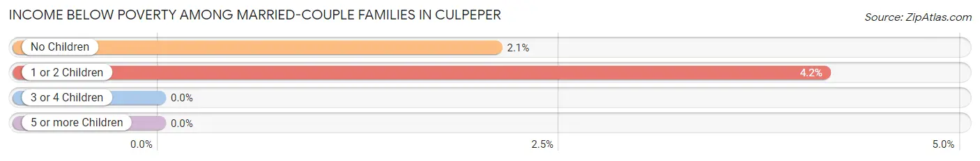 Income Below Poverty Among Married-Couple Families in Culpeper