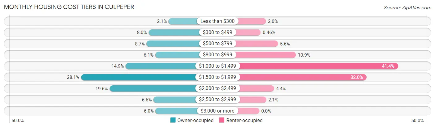 Monthly Housing Cost Tiers in Culpeper