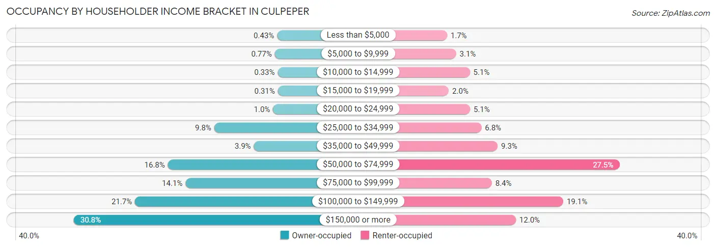 Occupancy by Householder Income Bracket in Culpeper