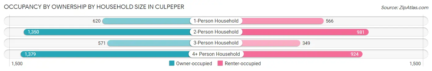 Occupancy by Ownership by Household Size in Culpeper