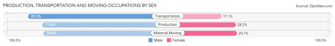 Production, Transportation and Moving Occupations by Sex in Culpeper