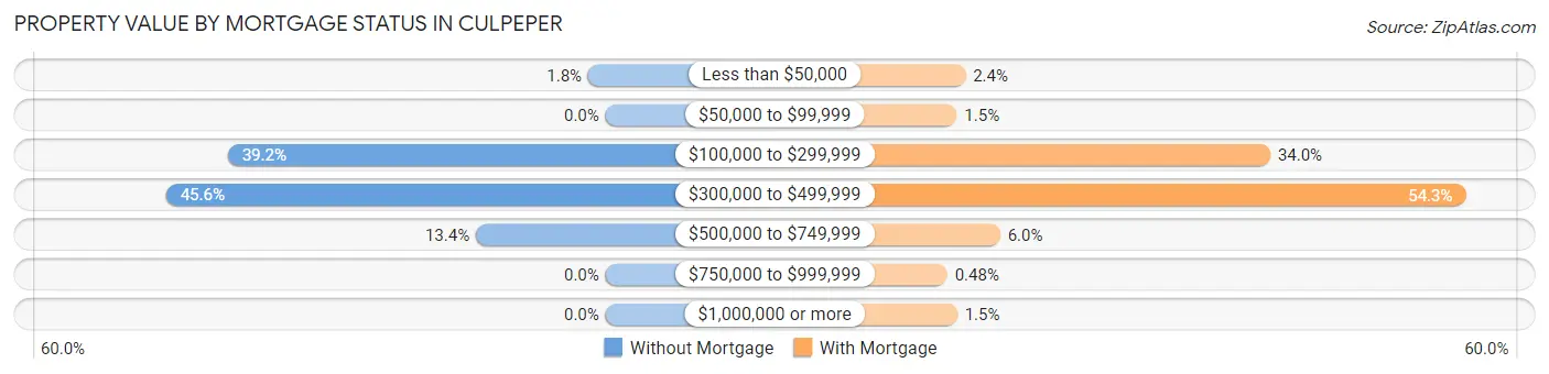 Property Value by Mortgage Status in Culpeper