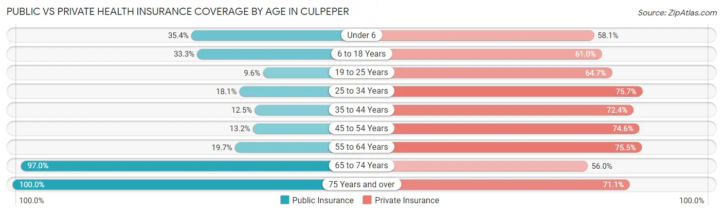 Public vs Private Health Insurance Coverage by Age in Culpeper