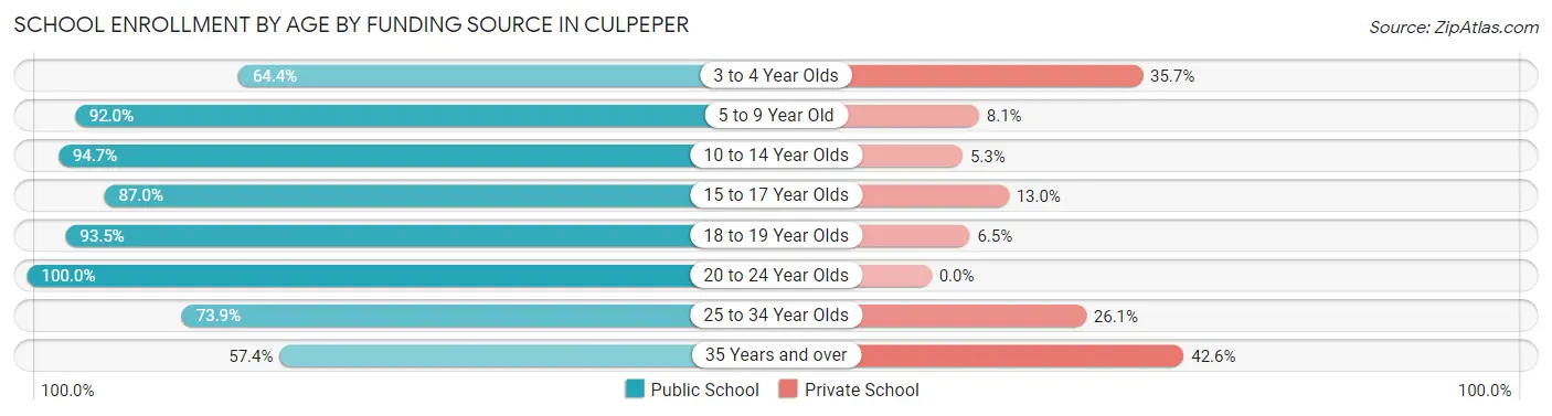 School Enrollment by Age by Funding Source in Culpeper