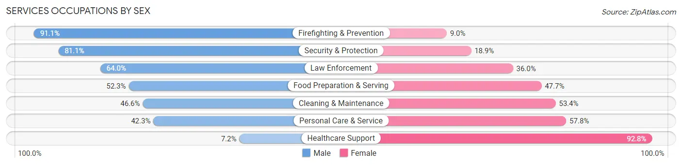 Services Occupations by Sex in Culpeper