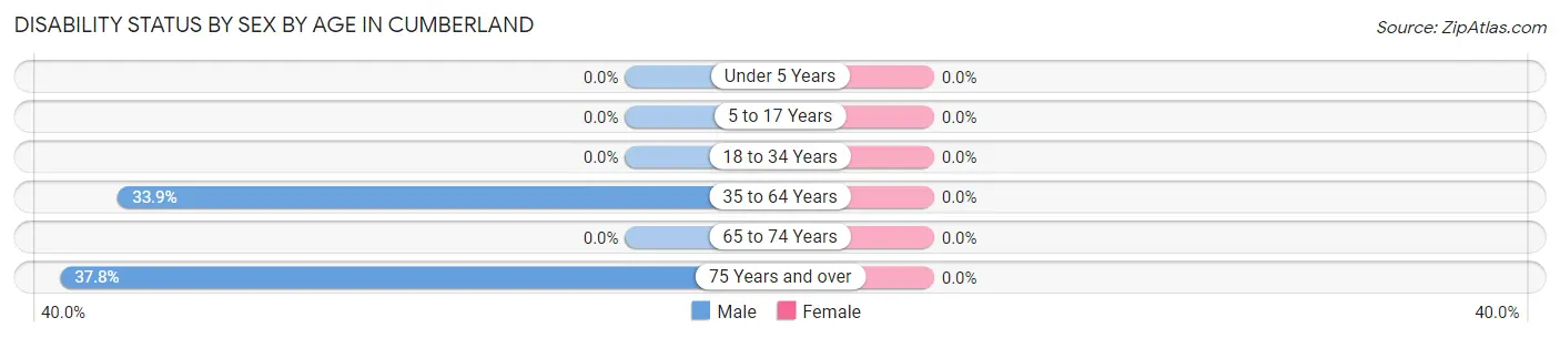 Disability Status by Sex by Age in Cumberland
