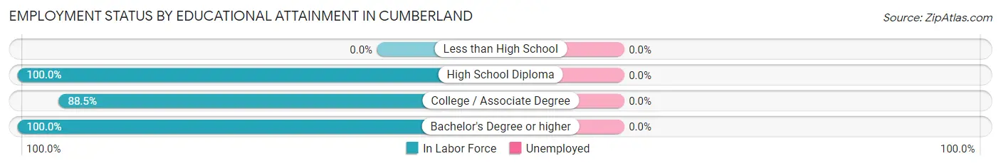 Employment Status by Educational Attainment in Cumberland