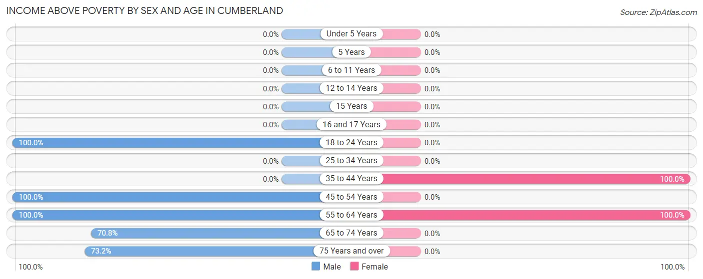Income Above Poverty by Sex and Age in Cumberland