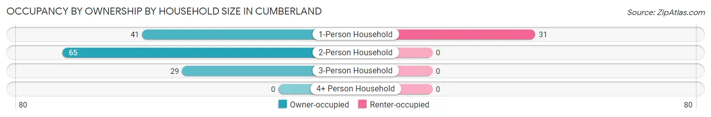 Occupancy by Ownership by Household Size in Cumberland