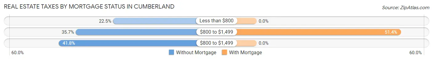 Real Estate Taxes by Mortgage Status in Cumberland