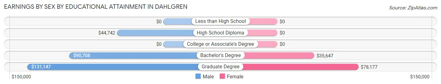 Earnings by Sex by Educational Attainment in Dahlgren