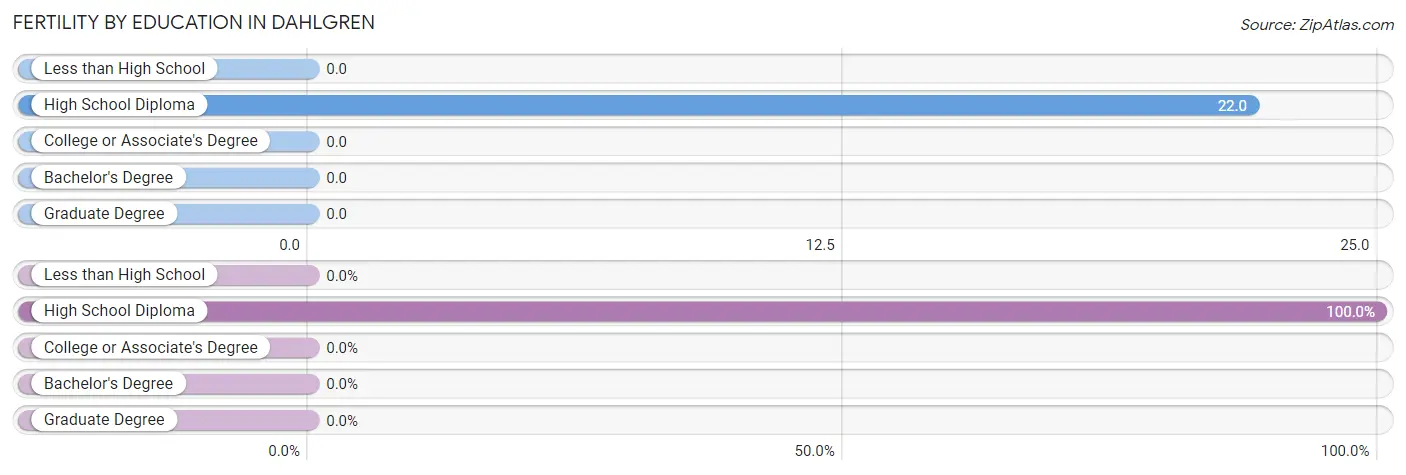 Female Fertility by Education Attainment in Dahlgren